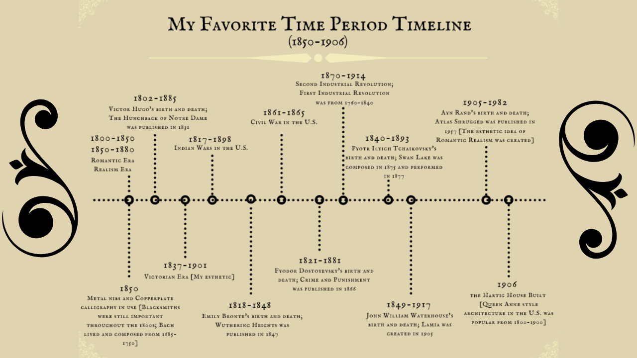 My Favorite Time Period Timeline (1850-1906)