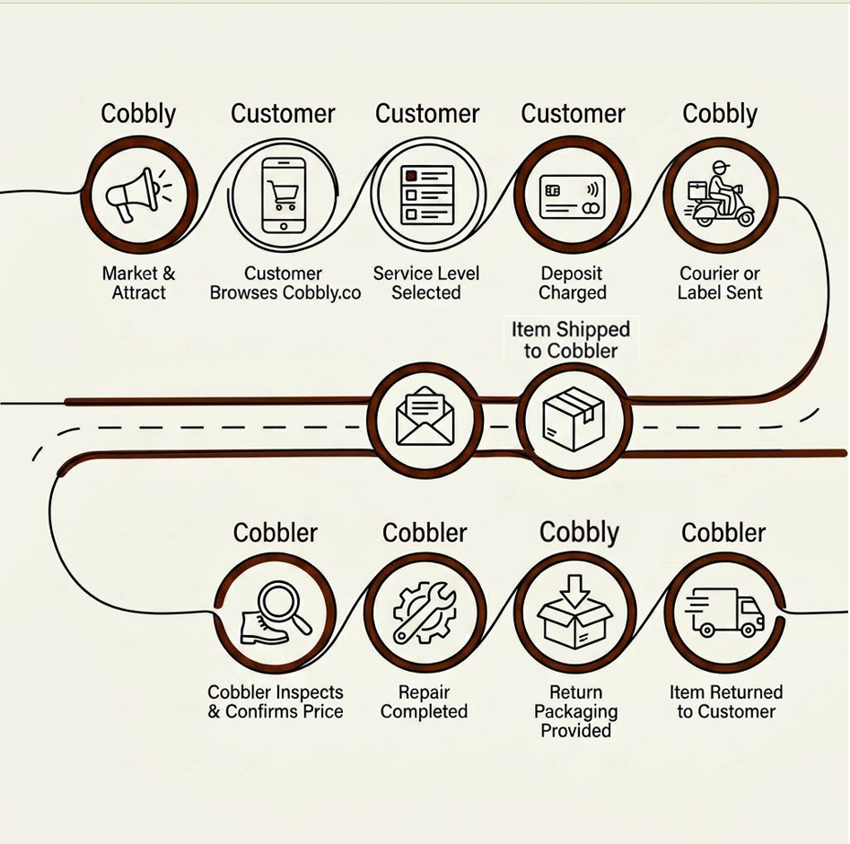 how cobbly serves customers and cobblers