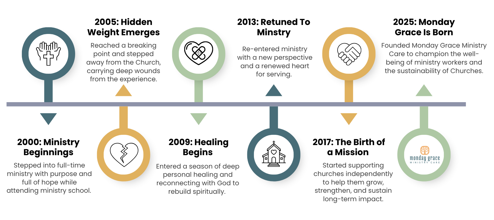 A timeline illustrating concepts of faith, healing, love, community, and service, with icons of praying hands, a heart with a bandage, a handshake, a church, and a logo for Monday Grace Ministry Care.