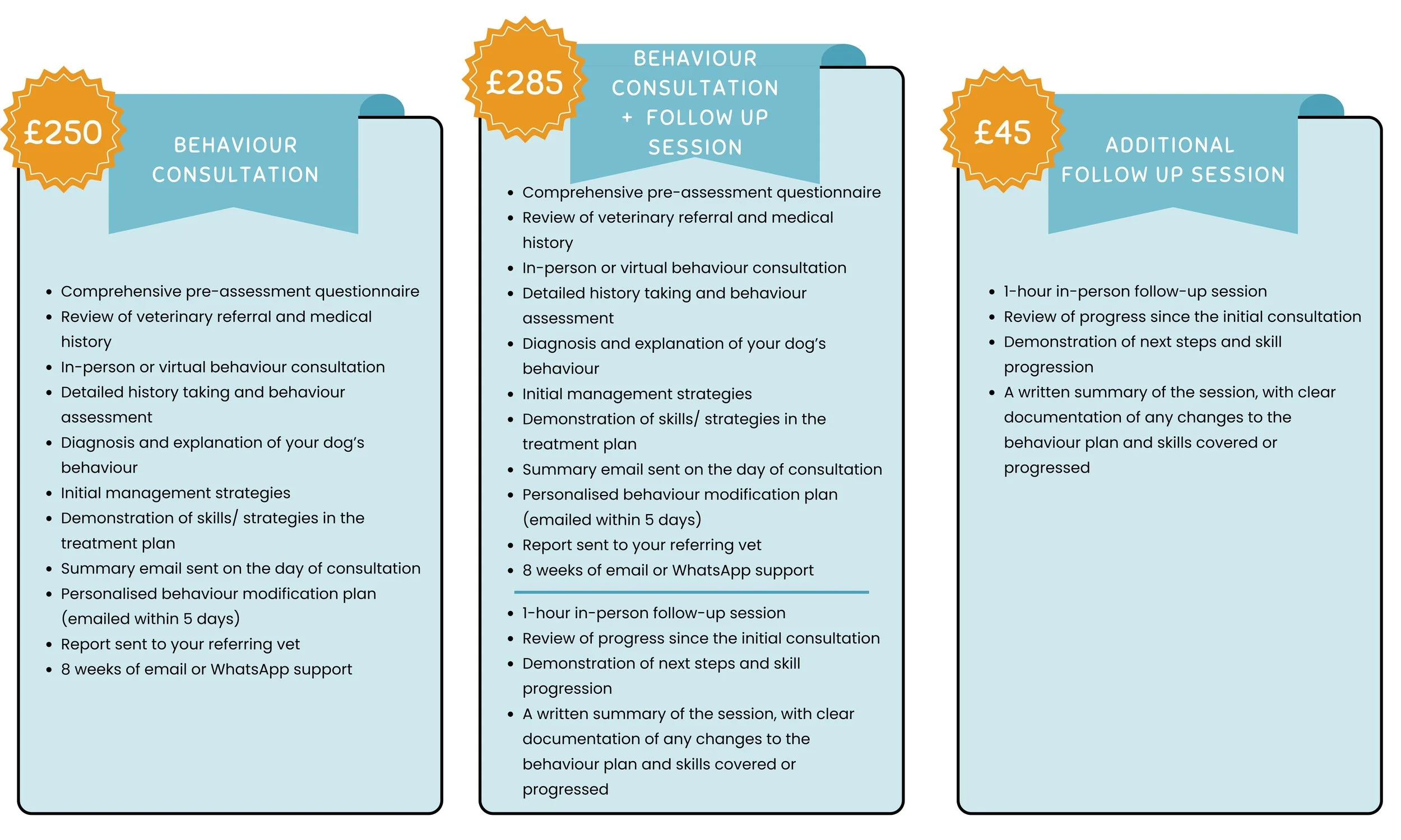 Comparison of three pet behavior consultation service packages, detailing features and prices. Basic package at £250, comprehensive package at £285, and follow-up session at £45.