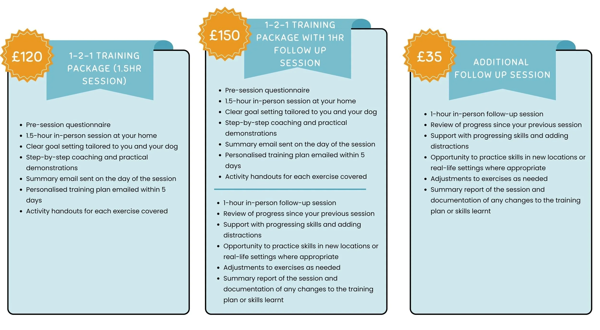 Comparison chart of three dog training packages with prices and features. The first package costs £120, includes a 1.5-hour in-person session with a questionnaire, goal setting, coaching, and follow-up. The second package costs £150, includes a 1-2-1 training with additional details, and a longer follow-up. The third is an additional follow-up session costing £35, offering review, progress, skill support, practice, and reporting.