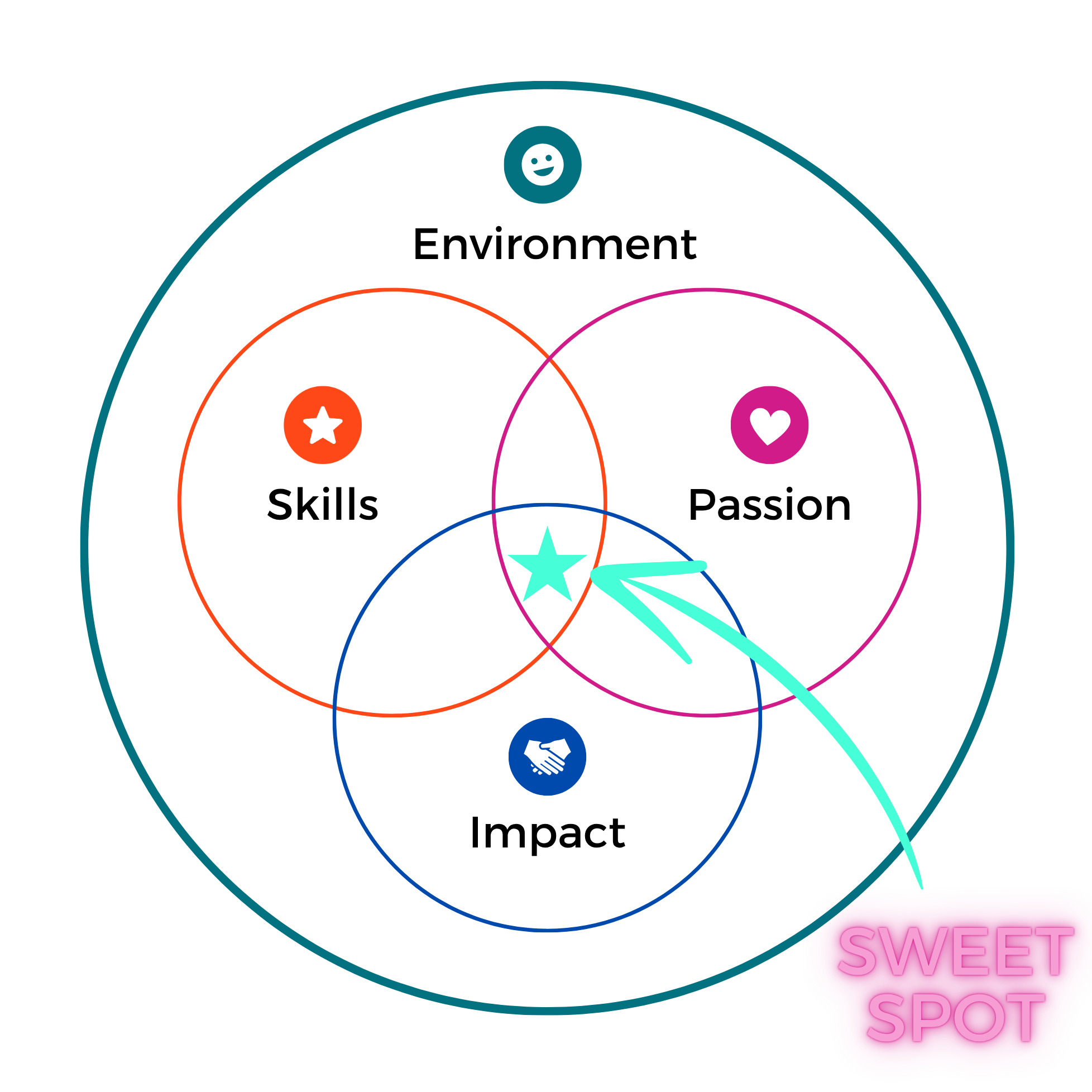 A Venn diagram with overlapping circles labeled Skills, Passion, Impact, and Environment, with a star in the center where all circles intersect, and a pink glowing arrow pointing to a pink text that says 'SWEET SPOT' outside the diagram.