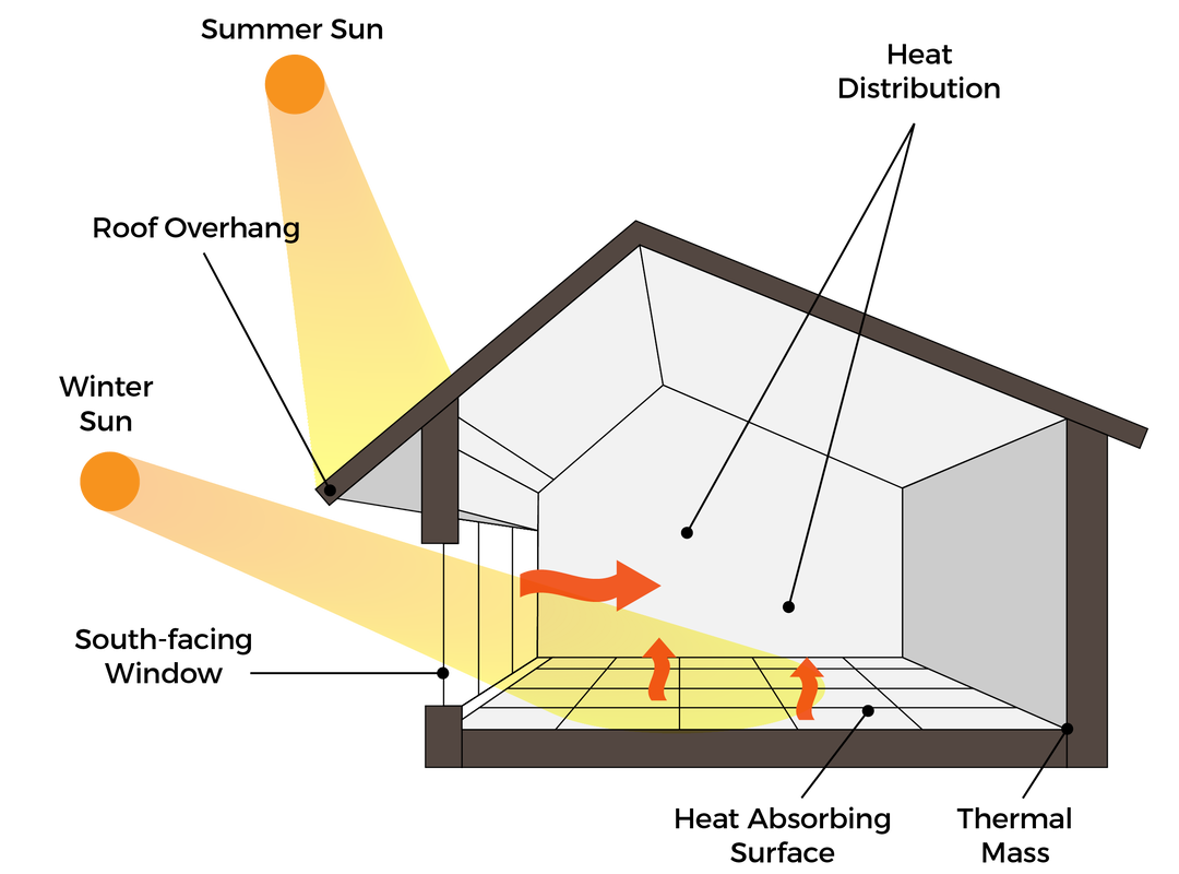 Diagram showing how solar heat is collected and distributed inside a house, with sunlight entering through the roof and warm air circulating inside.