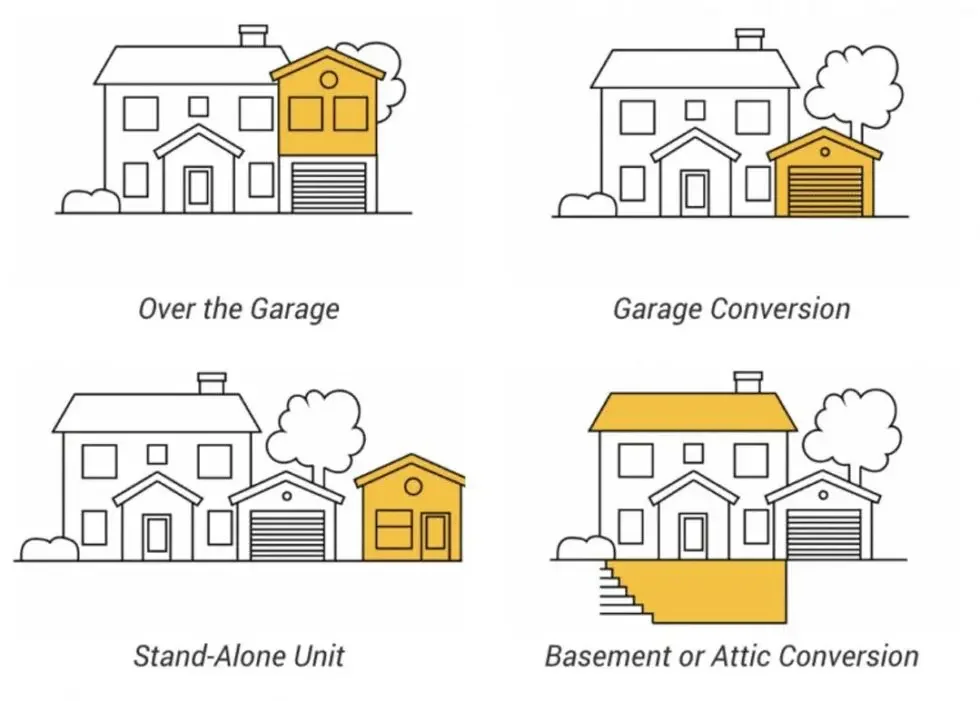 Four illustrations of house modifications with attached or separate garages, labeled 'Over the Garage', 'Garage Conversion', 'Stand-Alone Unit', and 'Basement or Attic Conversion'. The garages are highlighted in yellow.