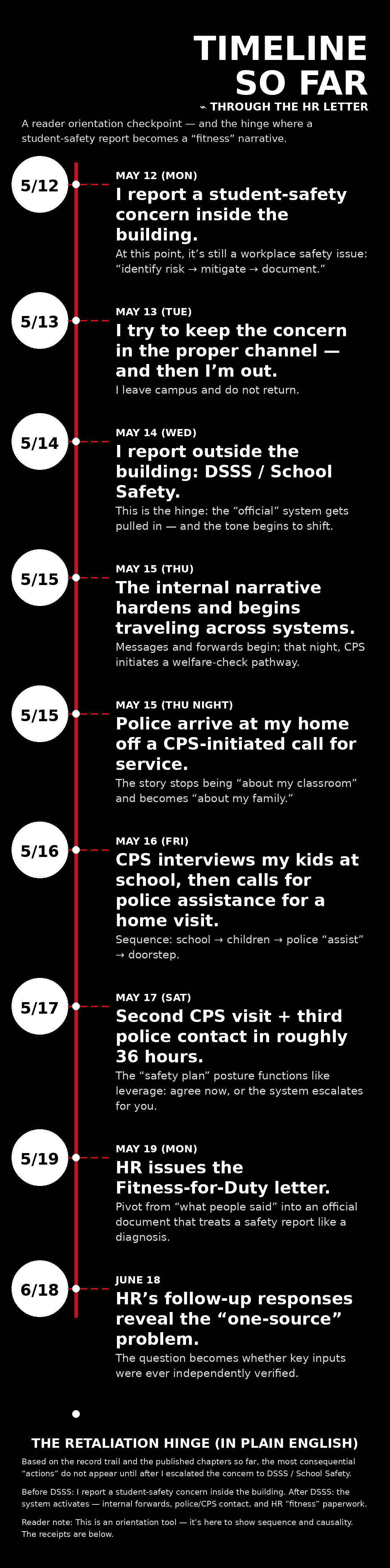 A timeline infographic showing a series of events and actions related to student safety reports and police interactions from May 12 to June 18, including report submissions, police visits, interviews, and HR responses.