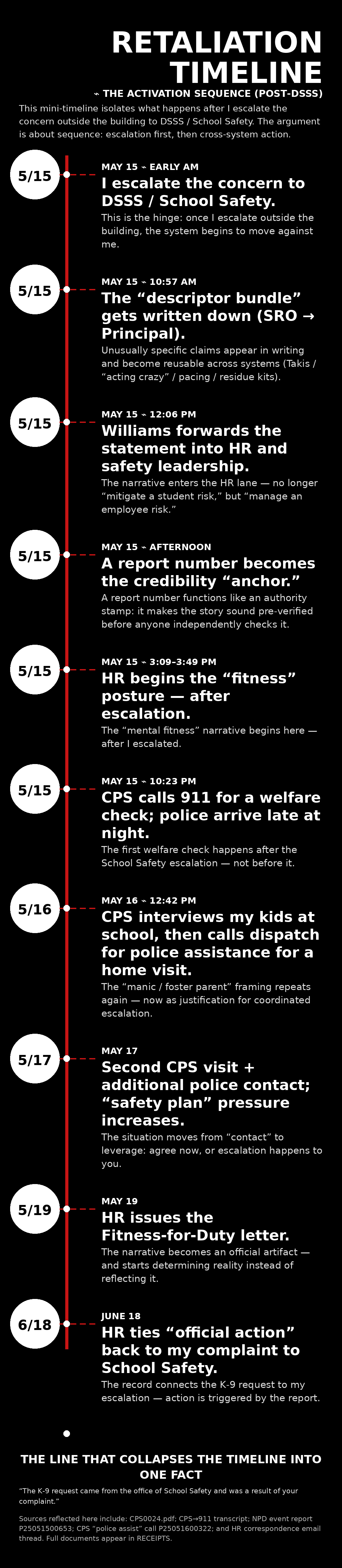 A retaliasion timeline infographic showing a series of events following a school safety escalation on May 15. The timeline includes steps like escalating concern, writing a descriptor, forwarding statements, report funding credibility, HR fitness assessment, police calls, police interviews, additional police contact, a safety plan increase, and official action back to a complaint.