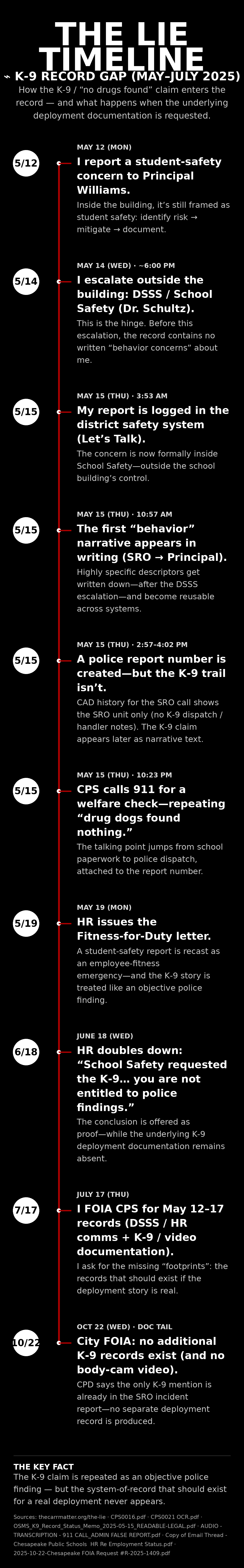 Timeline infographic titled 'The Lie Timeline - K-9 Record Gap (May-July 2025)' with a timeline of events from May 12 to October 22 regarding K-9 record documentation and related incidents, including safety concerns, escalation, police reports, CPR call, HR issues, and city FOIA requests.