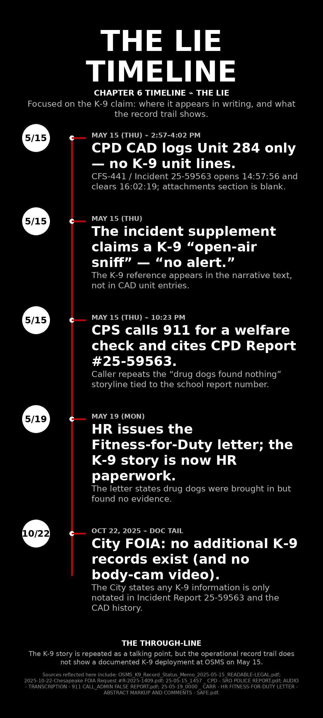 A timeline visual titled 'The Lie Timeline' showing key events related to K-9 record claims, including dates, times, and descriptions of incidents, searches, and reports from May 15 to October 22, 2025.
