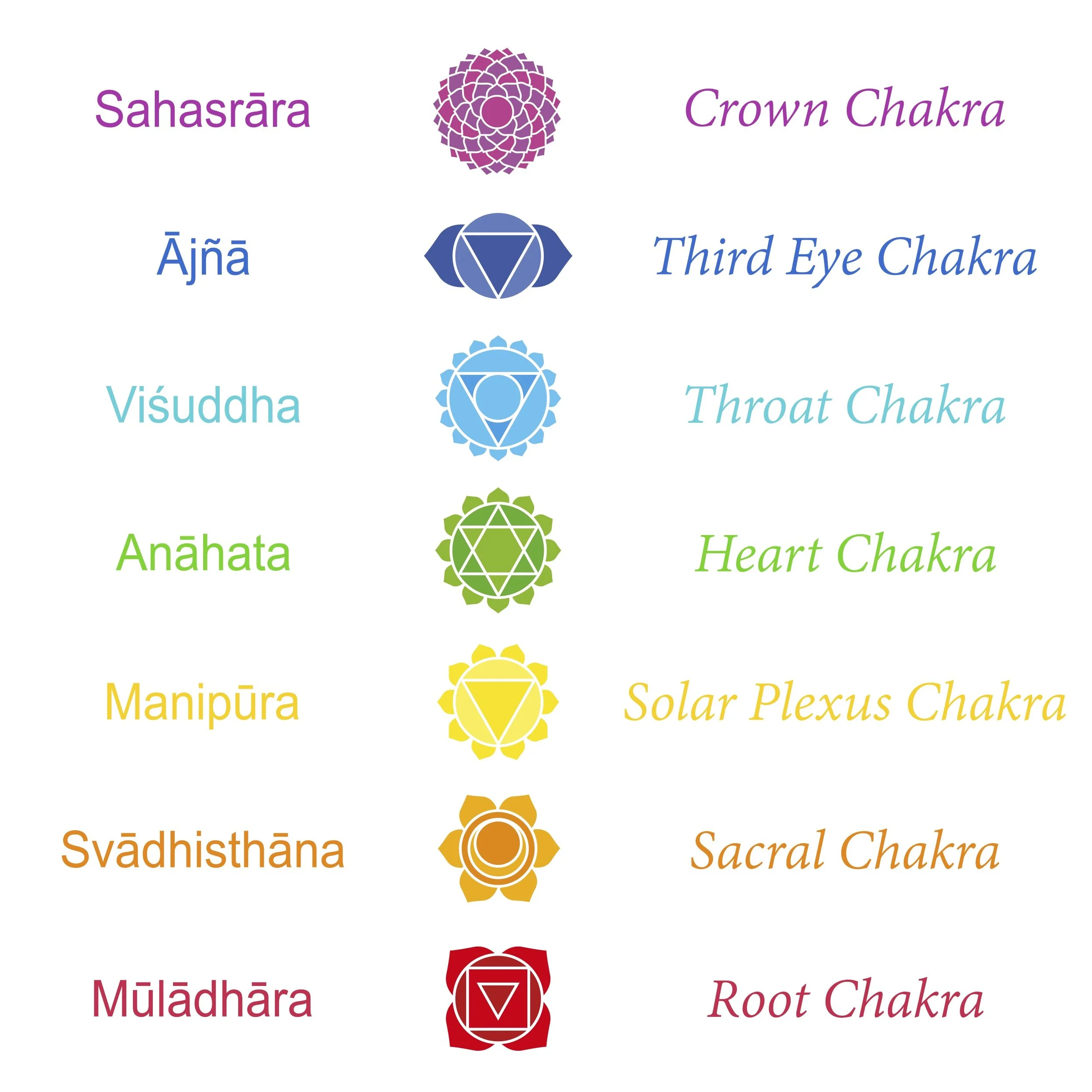 Diagram of the seven chakras with names, colors, symbols, and corresponding body areas. From top to bottom: Crown Chakra (purple), Third Eye Chakra (blue), Throat Chakra (light blue), Heart Chakra (green), Solar Plexus Chakra (yellow), Sacral Chakra (orange), Root Chakra (red).