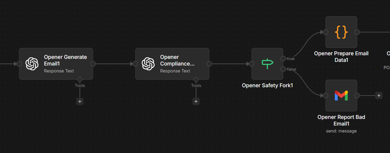 Flowchart diagram outlining email response automation process with nodes labeled for email generation, compliance check, safety fork, and actions including email preparation, reporting bad emails, and sending messages.