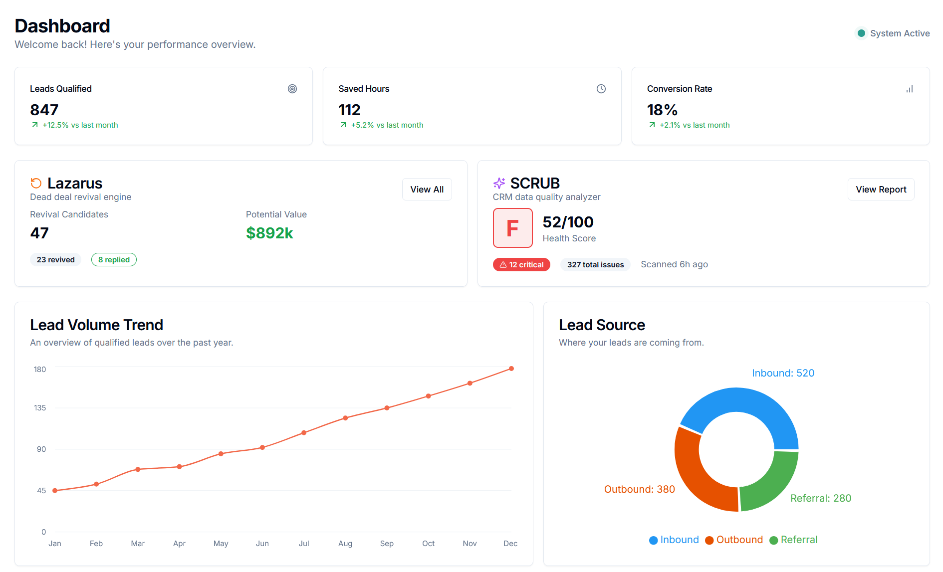 Digital marketing dashboard showing performance overview with metrics for leads qualified, saved hours, conversion rate, and health score. Includes graphs of lead volume trend over the year and lead source distribution.