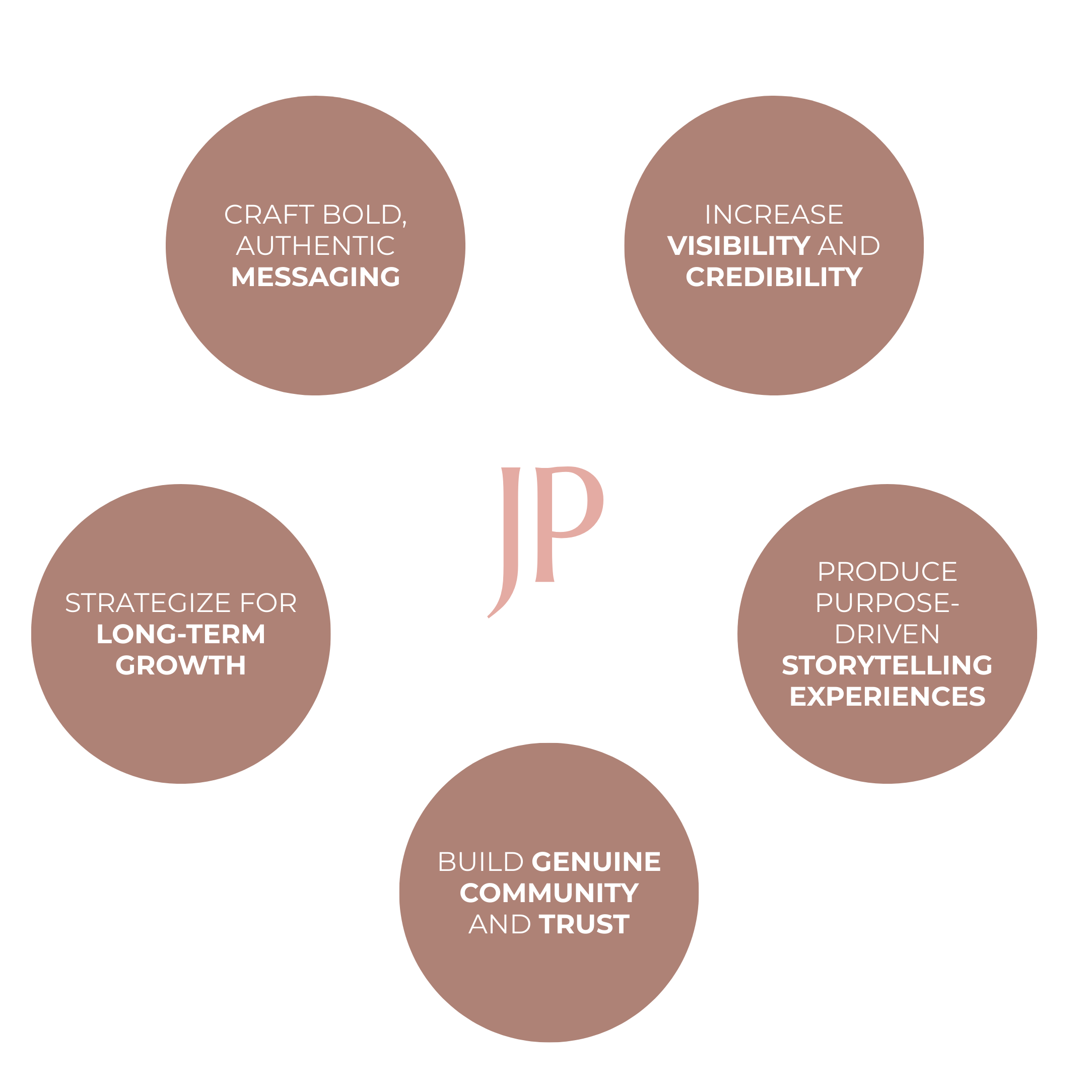 A circular diagram with six connected brown circles surrounding a white circle with the initials 'JP' in the center. The circles contain the following text: 'Craft bold, authentic messaging,' 'Increase visibility and credibility,' 'Produce purpose-driven storytelling experiences,' 'Build genuine community and trust,' 'Strategize for long-term growth.'