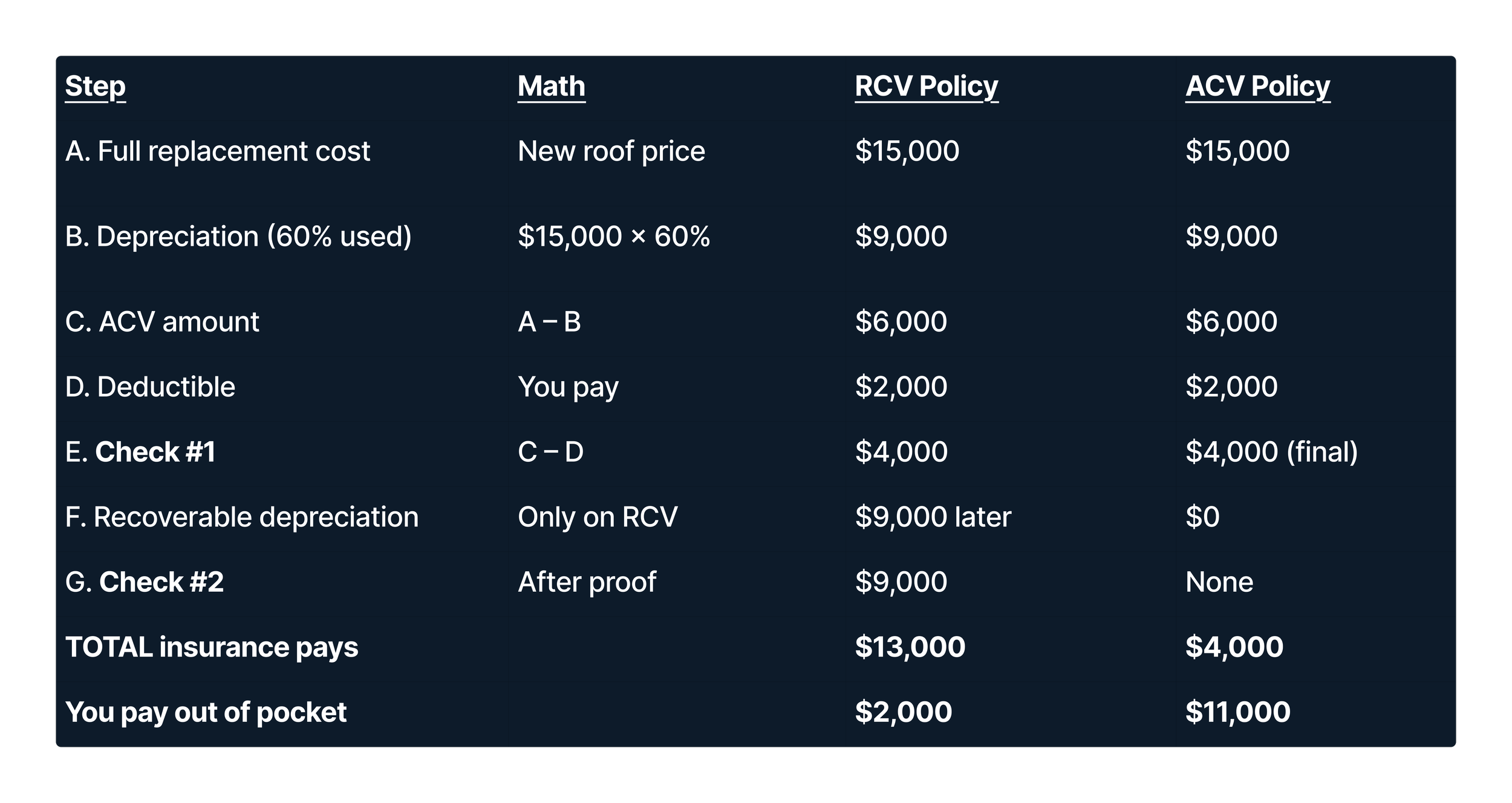 Comparison table of insurance claims process, including steps for full replacement cost, depreciation, ACV amount, deductible, insurance check payments, recoverable depreciation, and out-of-pocket costs, with details for RCV and ACV policies.