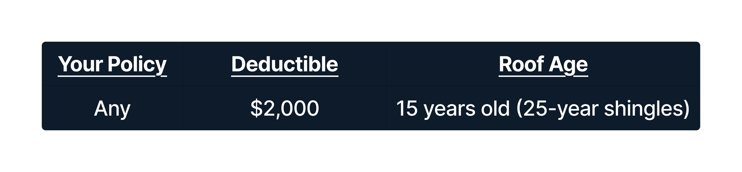 Example breakdown of insurance payout on RCV and ACV insurance homeowners coverage. An insurance policy table for roof coverage, showing a deductible of $2,000 for roofs that are 15 years old or younger (built with 25-year shingles).