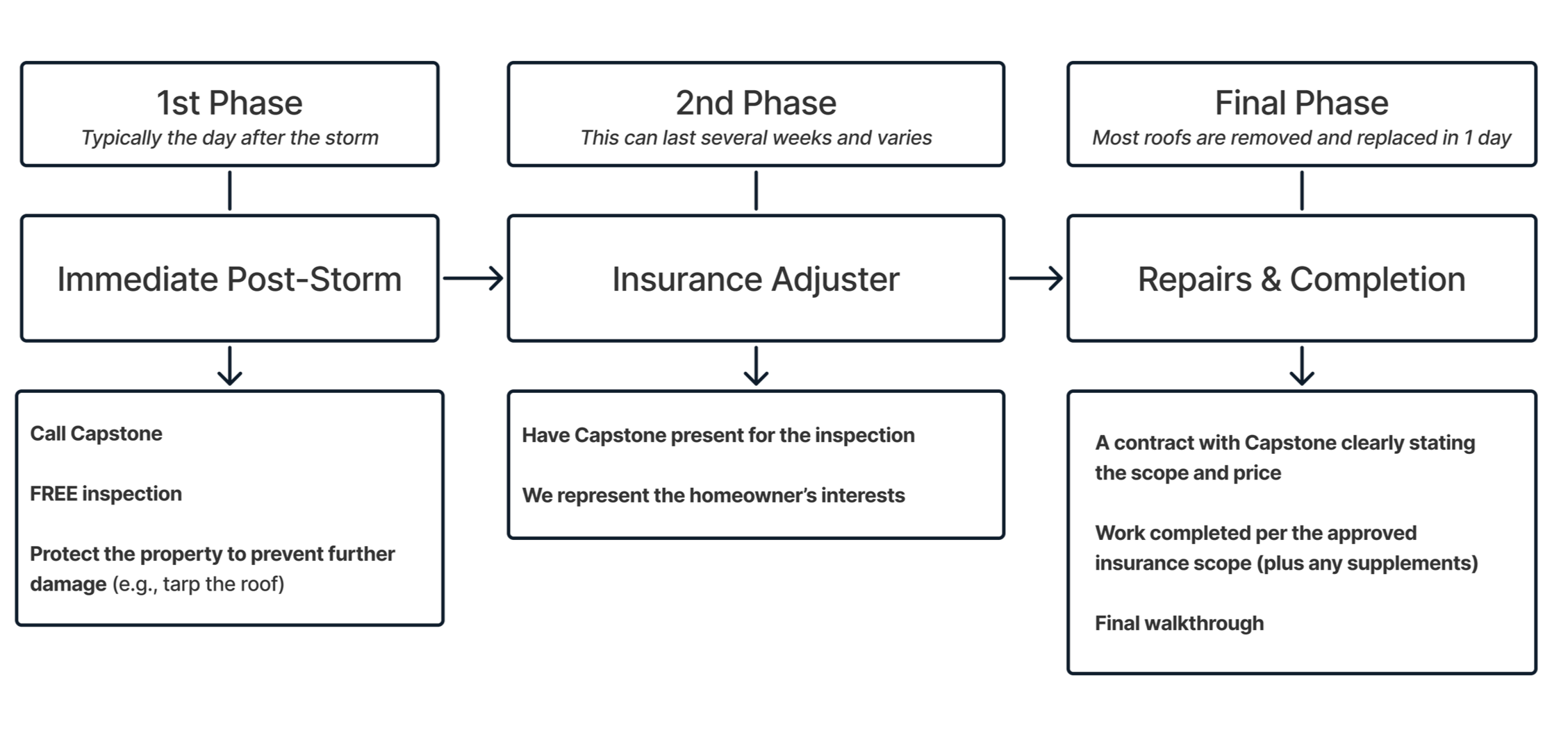 Insurance Claim flowchart diagram illustrating the steps in the  process, with several boxes connected by arrows, but the specific content of the boxes is not legible.
Useful for homeowners navigating hail, wind, and storm damage.