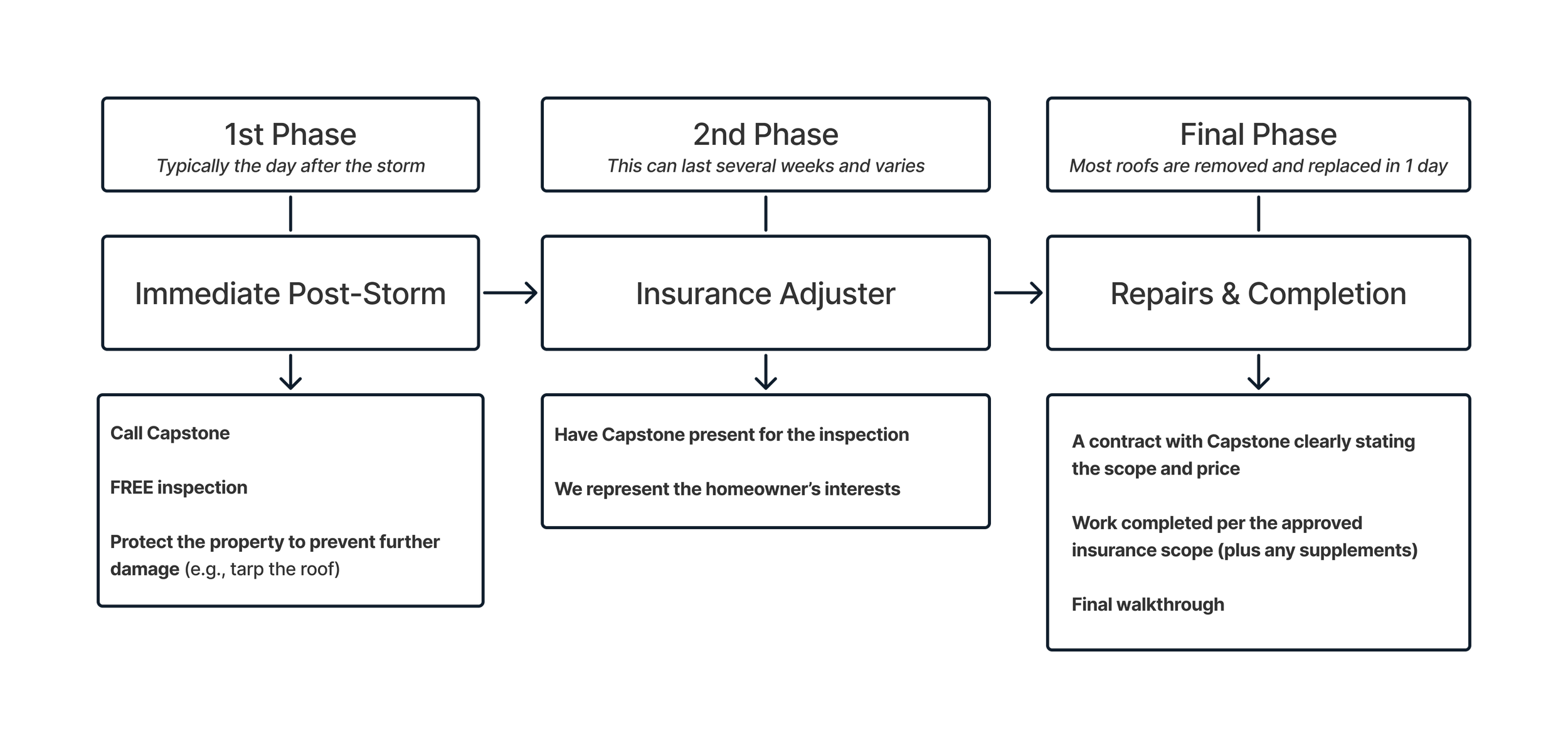 Insurance Claim flowchart diagram illustrating the steps in the process, with several boxes connected by arrows, but the specific content of the boxes is not legible. Useful for homeowners navigating hail, wind, and storm damage.