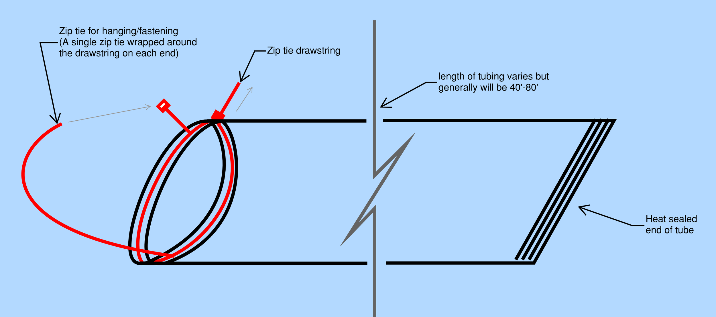 Diagram of a heating element with labeled parts including a zip tie for hanging, a zip tie drawstring, a heat-sealed end of the tube, and a tubing length between 40 to 80 feet.