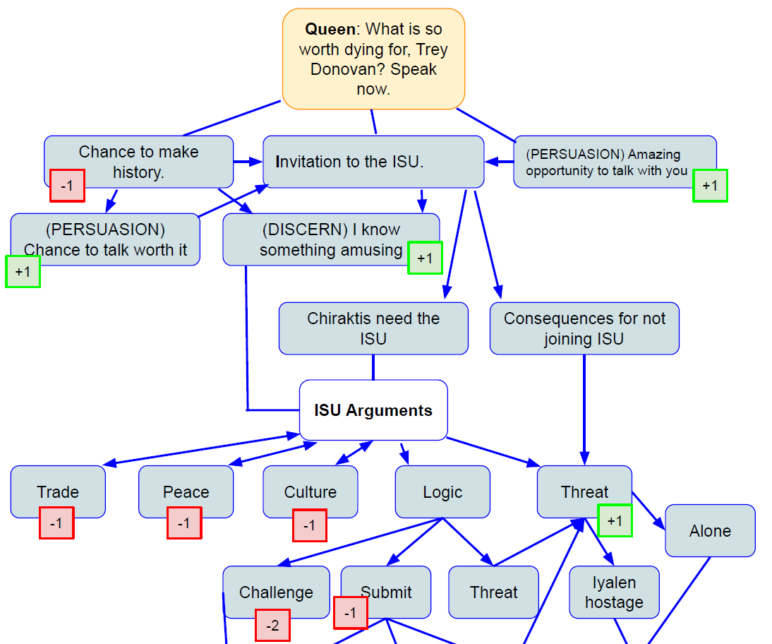 Branching Dialogue Tree