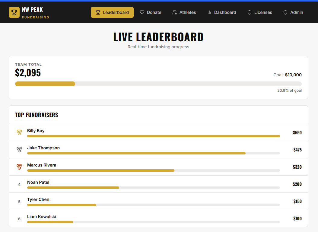 A crowdfunding website showing a live leaderboard with a total of $2,095 raised out of a $10,000 goal. The top fundraisers are Billy Boy with $550, Jake Thompson with $475, Marcus Rivera with $320, Noah Patel with $200, Tyler Chen with $150, and Liam Kowalski with $100.