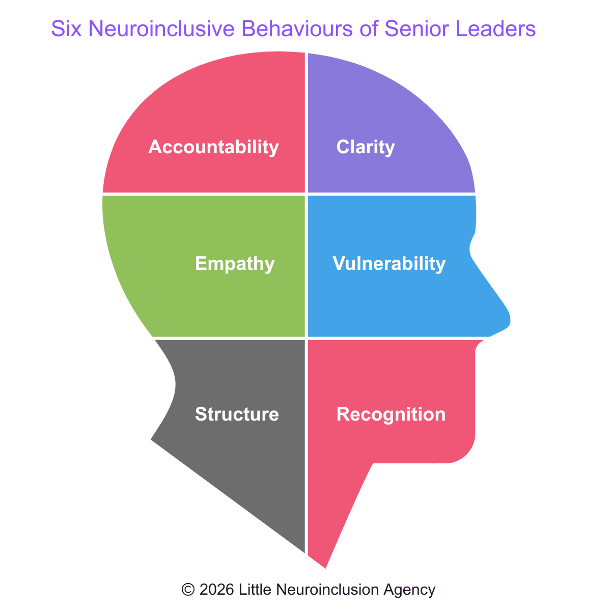 Outline of a side profile, divided into six parts: Accountability, Clarity, Empathy, Vulnerability, Structure, Recognition