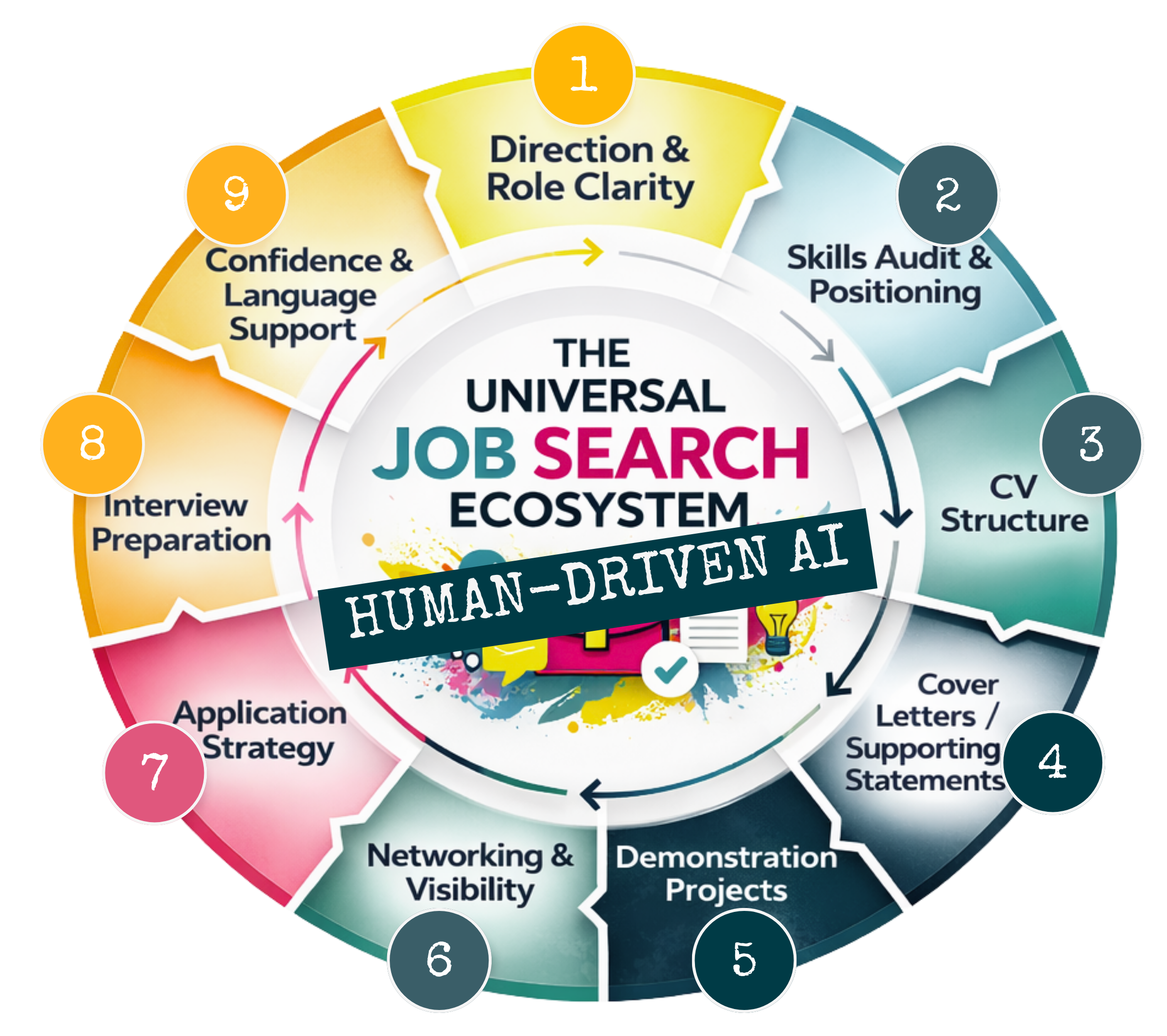 A circular diagram of the universal job search ecosystem with nine sections, numbered from 1 to 9, each representing a stage in the process. The stages include direction and role clarity, skills audit and positioning, CV structure, cover letters and supporting statements, demonstration projects, networking and visibility, application strategy, interview preparation, and confidence and language support. The center of the diagram has the title 'The Universal Job Search Ecosystem' with a banner labeled 'Human-Driven AI' across it