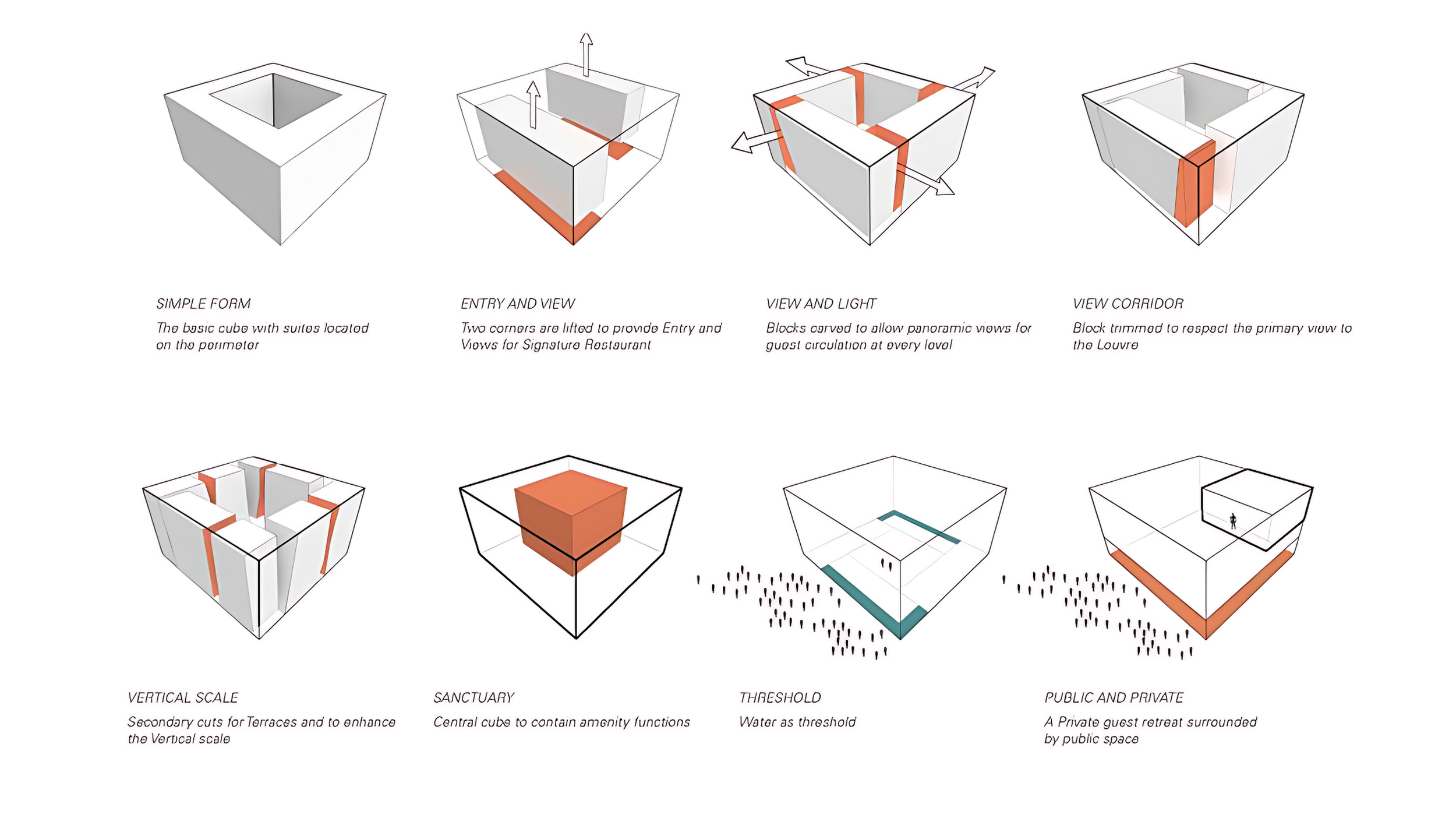 Diagram of a conceptual architectural project with labeled illustrations and descriptive text. Includes simple form, entry and view features, view and light adaptation, corridor layout, vertical scale adjustments, sanctuary space, threshold as water boundary, and a private guest retreat surrounded by public space.