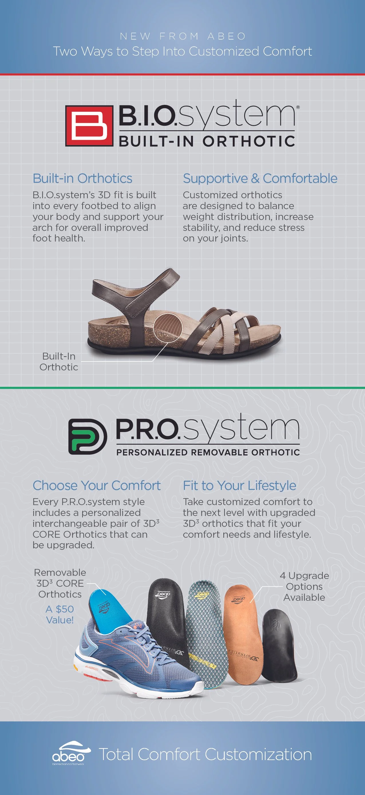 An infographic about customized orthotics from Abeo, showcasing built-in orthotic sandals and personalized removable orthotic insoles with four upgrade options, emphasizing comfort, support, and lifestyle fit.