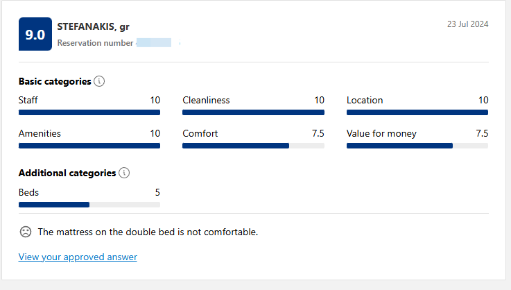 Review scorecard with ratings for staff, cleanliness, location, amenities, comfort, and value for money, including a note about uncomfortable mattress.