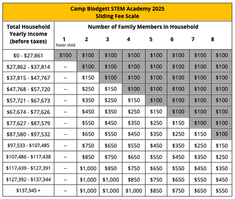 Camp Blodgett STEM Academy 2025 Sliding Fee Scale chart showing household income levels and the number of family members, with corresponding fee amounts.