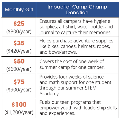 A table showing monthly gift donation amounts and their impact at Camp Champ: $25 for hygiene supplies, $35 for adventure gear, $50 for a week of summer camp, $75 for STEM support, and $100 for youth leadership programs.