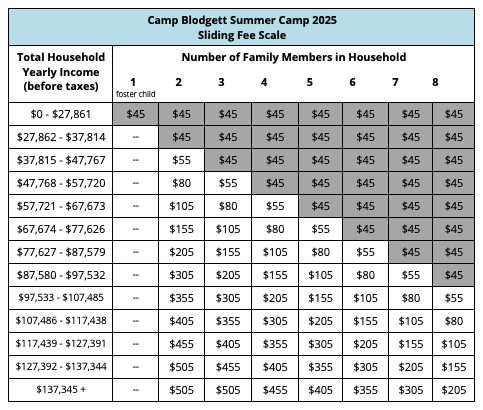 Table titled 'Camp Blodgett Summer Camp 2025 Sliding Fee Scale' displaying fee information based on total household income and family size, with monetary amounts in dollars listed across rows and columns.