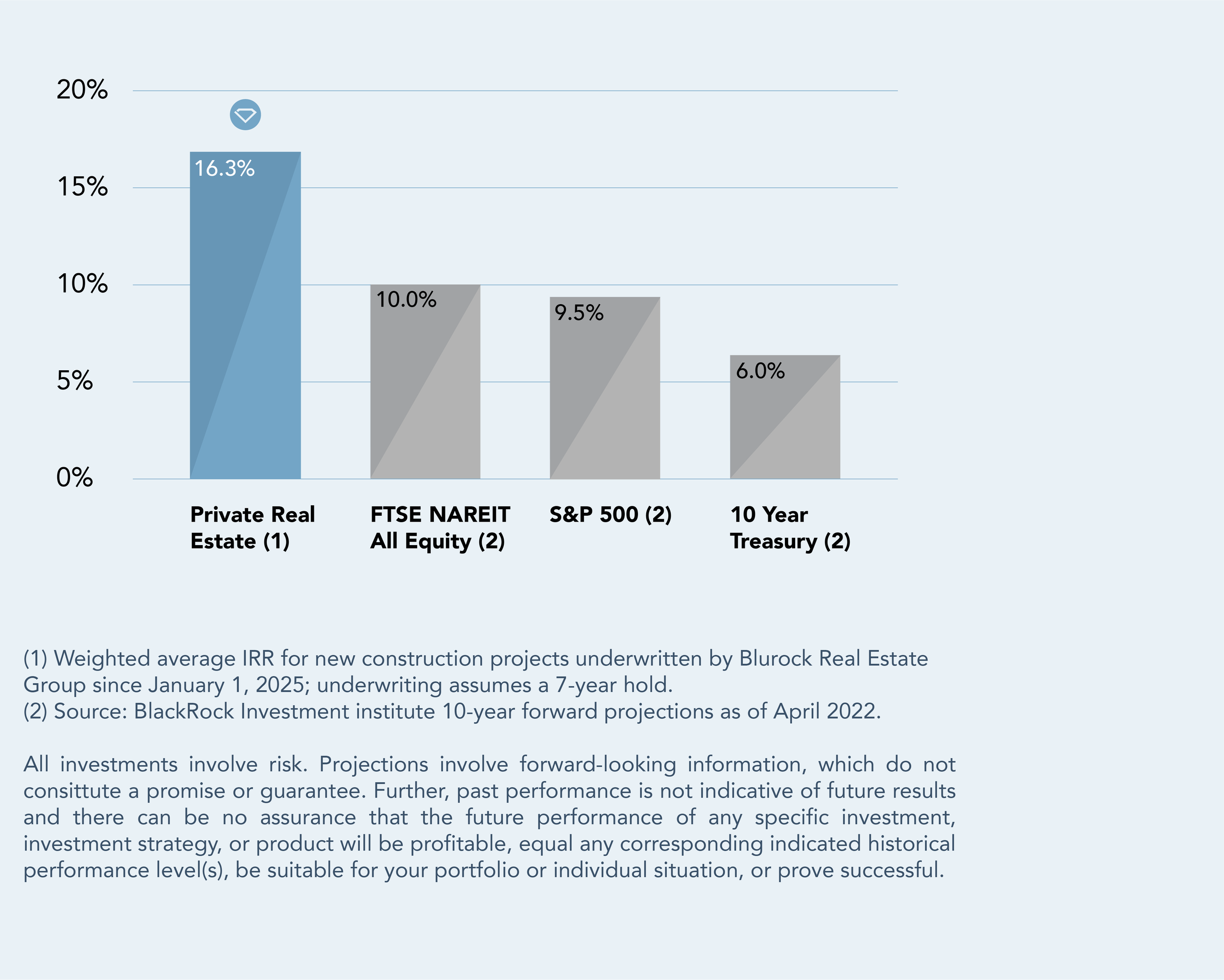 A bar chart comparing private real estate, FTSE NAREIT all equity, S&P 500, and 10-year treasury investments, with data showing private real estate at 16.3%, FTSE NAREIT at 10%, S&P 500 at 9.5%, and 10-year treasury at 6%.