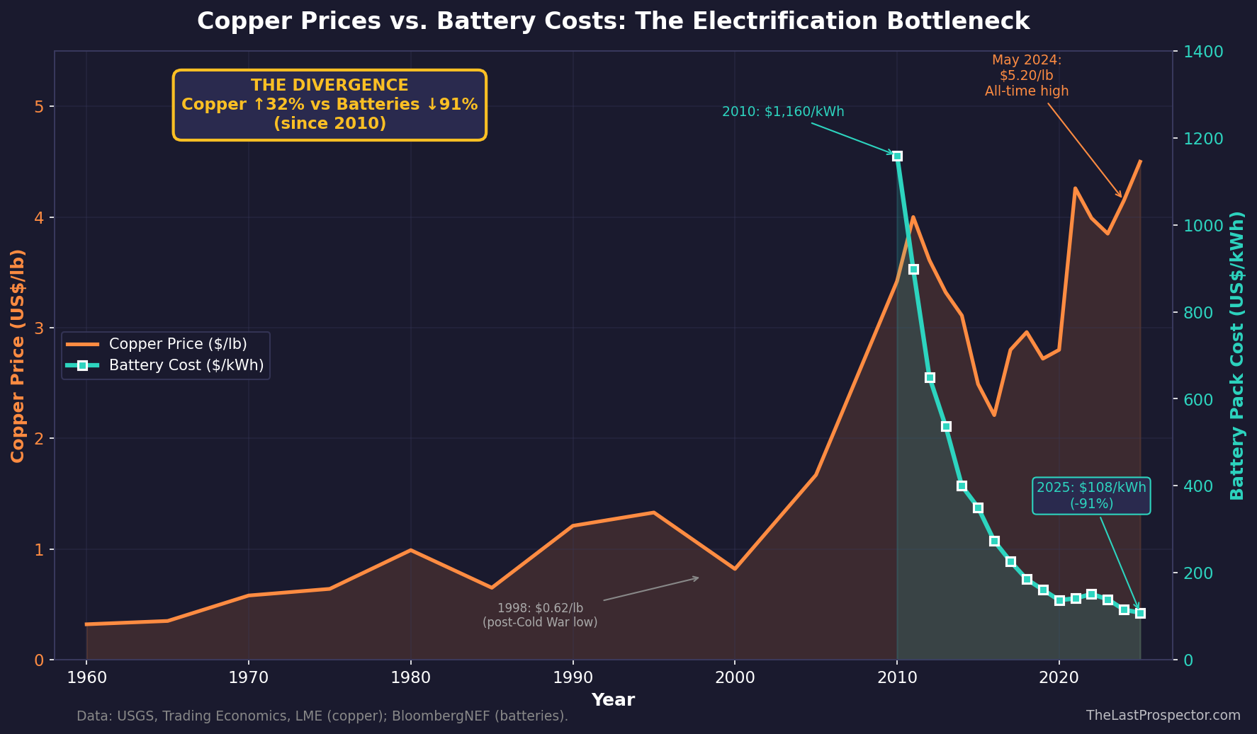 Will Copper Supply Slow Down Electrification?: Declining Discoveries, Deteriorating Grades, and the Price Divergence

