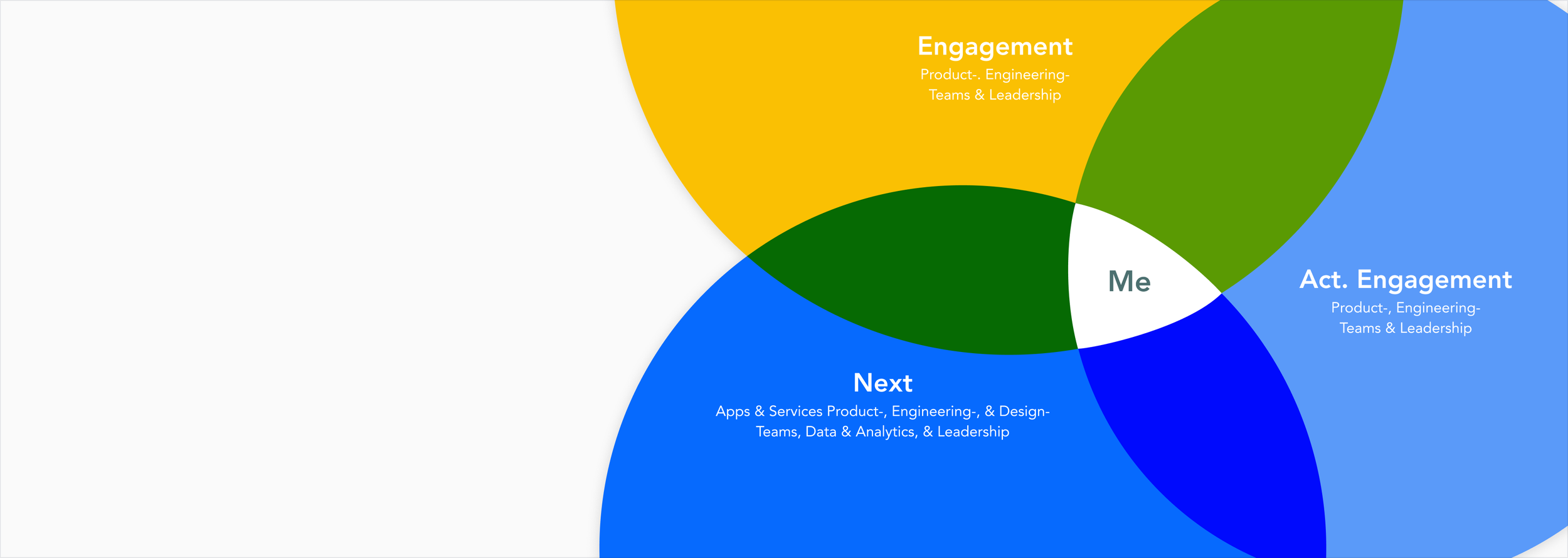 Venn diagram with overlapping colored areas labeled 'Me', 'Engagement', and 'Next'. The 'Me' circle is small and in the center. 'Engagement' is yellow, 'Next' is blue, with intersection areas. Text in 'Engagement': 'Product-, Engineering-, Teams & Leadership.' Text in 'Act. Engagement': 'Product-, Engineering-, Teams & Leadership,' and in 'Next': 'Apps & Services Product-, Engineering-, & Design- Teams, Data & Analytics, & Leadership.'