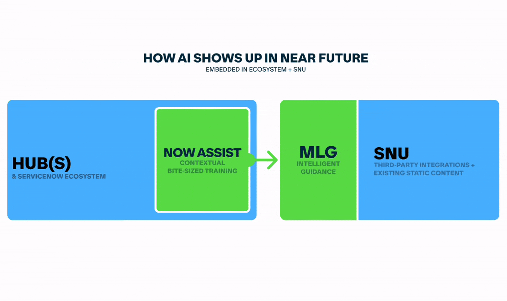 Proposed more future-facing step for pushing AI integration towards visionary concept