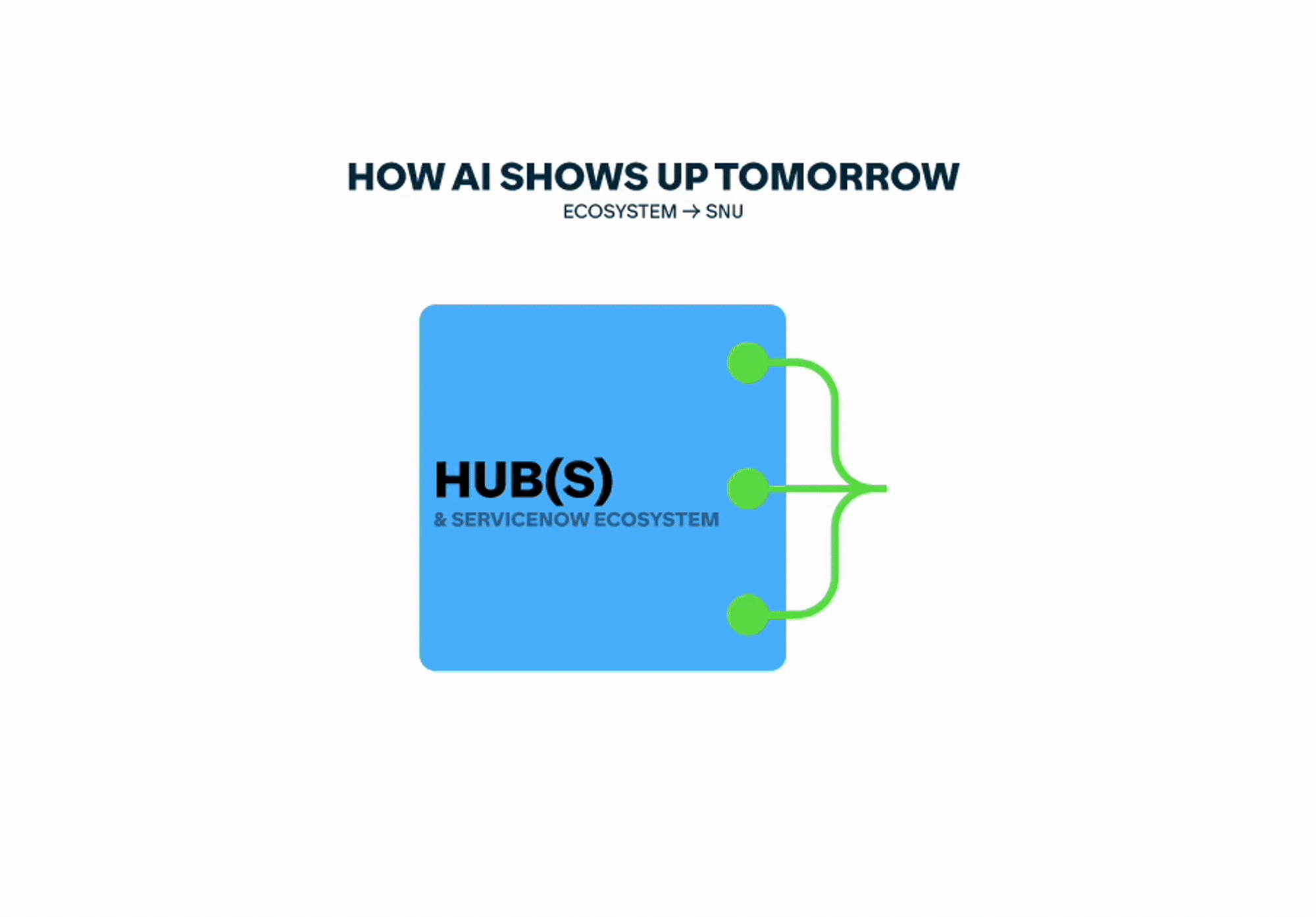 Proposed iterative step for pushing AI integration towards visionary concept