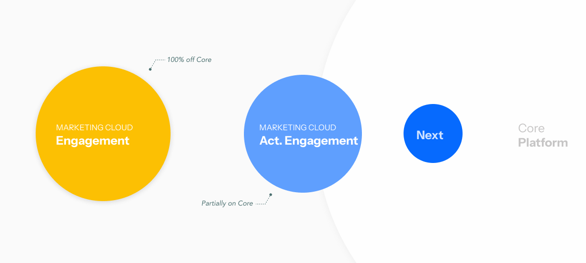 Visual showing how last-gen MCE and MCAE products in relation to Salesforce Core Platform.