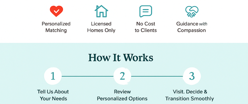 Icons with text: Personalized Matching, Licensed Homes Only, No Cost to Clients, Guidance with Compassion. Step-by-step process: 1. Tell Us About Your Needs. 2. Review Personalized Options. 3. Visit. Decide & Transition Smoothly.