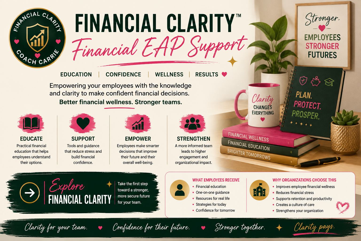 A colorful infographic promoting financial clarity and employee support with words like 'educate,' 'support,' 'empower,' and 'strengthen,' featuring icons of a book, heart, bar chart, and group of people, along with a framed poster and a mug on a wooden table. The poster reads 'Stronger. Employees stronger futures,' and the mug says 'Clarity changes everything.' There are books titled 'Financial Wellness,' 'Financial Education,' and 'Brighter Tomorrows,' a spiral notebook with icons and motivational words, and potted plants.