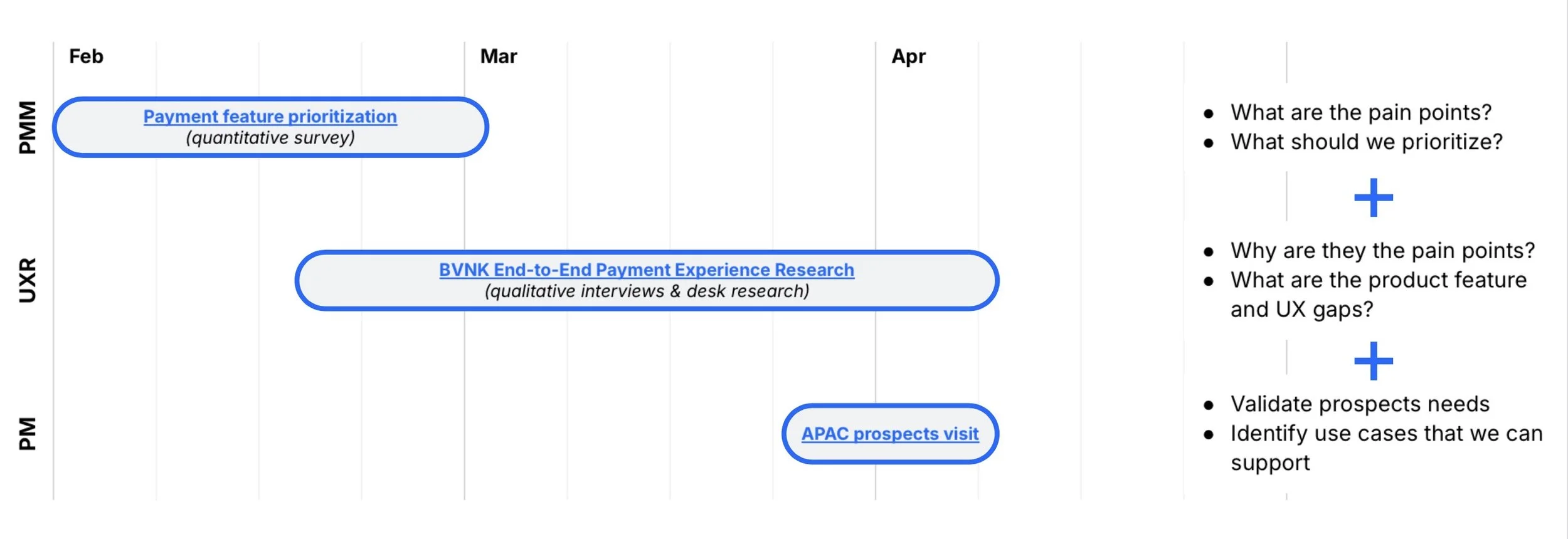 A project timeline with tasks and questions related to payment feature prioritization and UX research, spanning February to April.