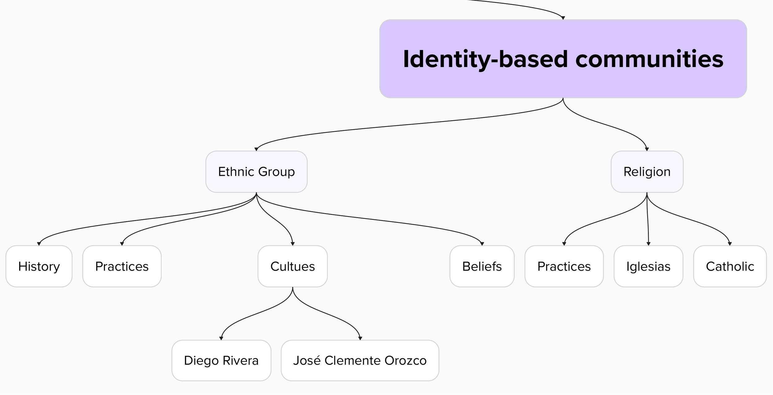 Identity-based communities