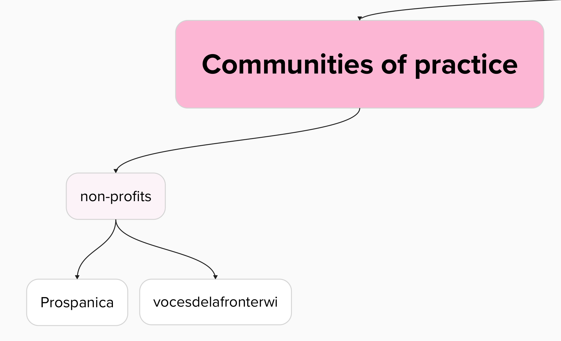 Community of practice