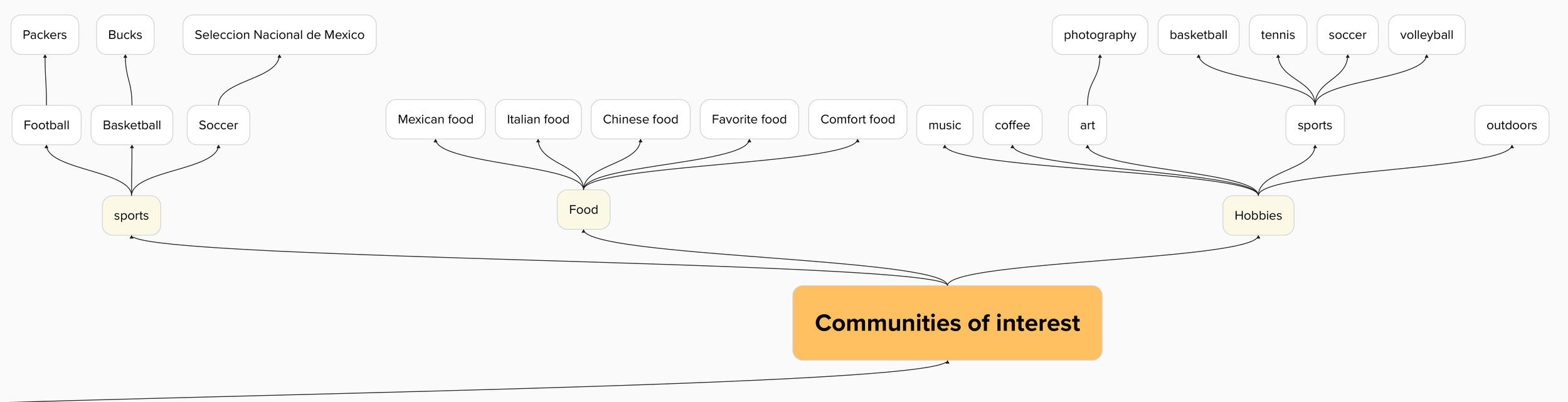 Community of Interest