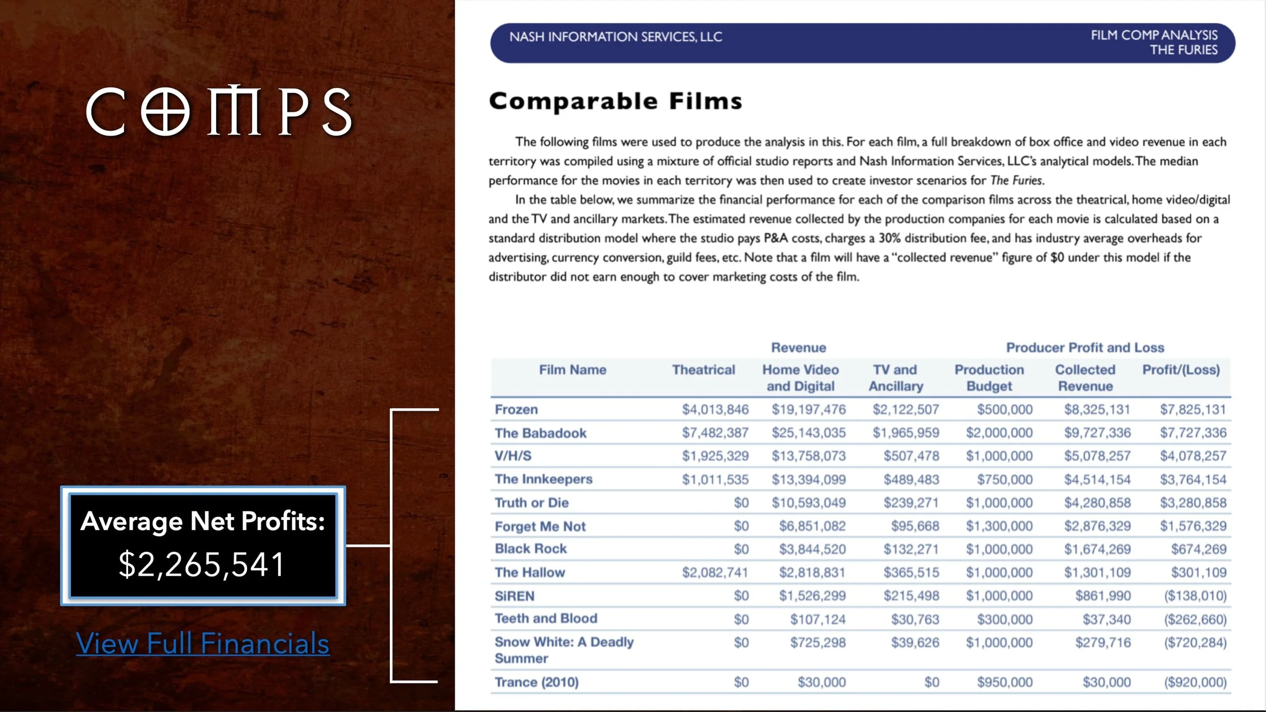 A page from the professional financial comparables (comps) report used in The Fetus pitch deck, showing a table of revenue and profit data for similar indie horror films.