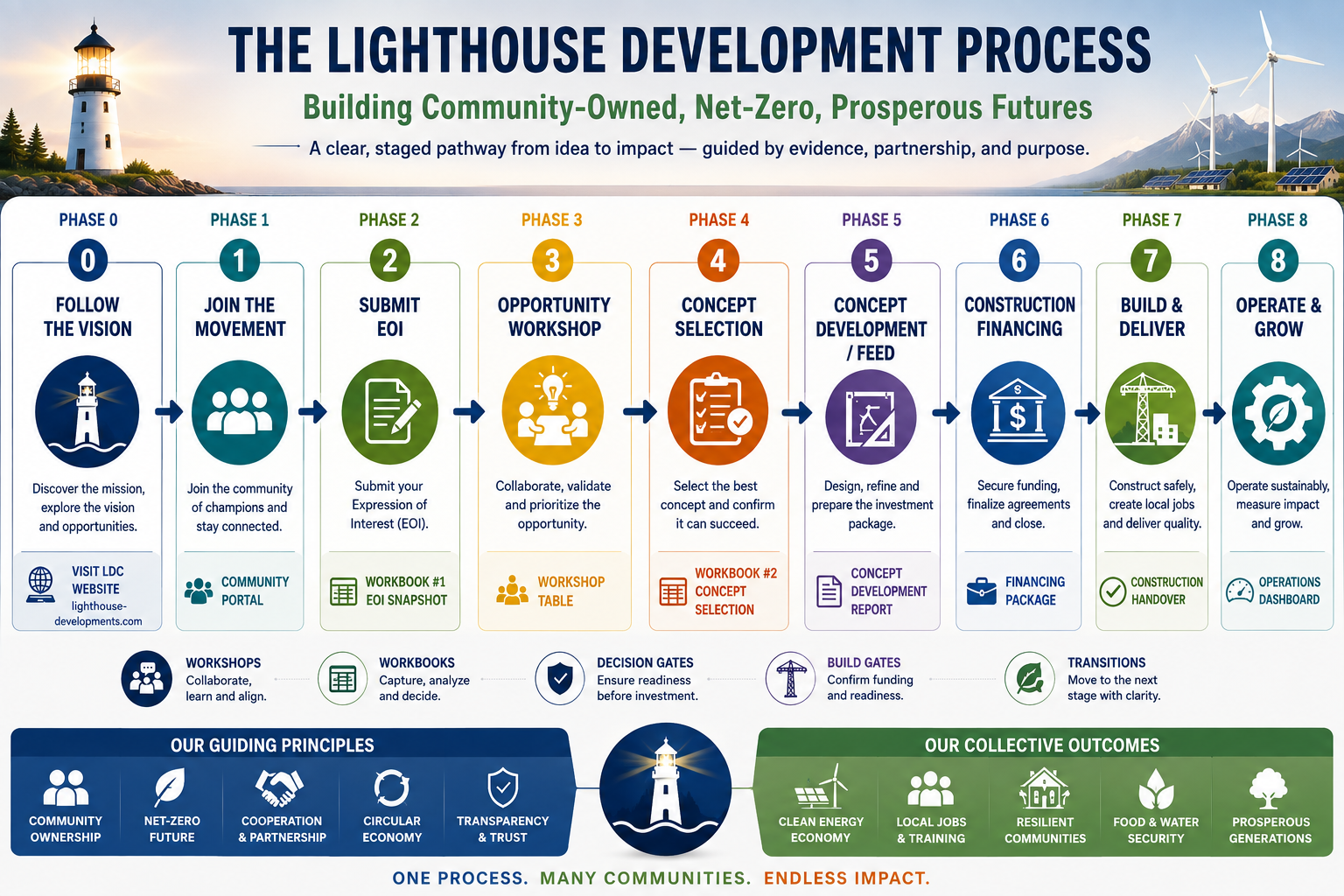 Lighthouse Development Process