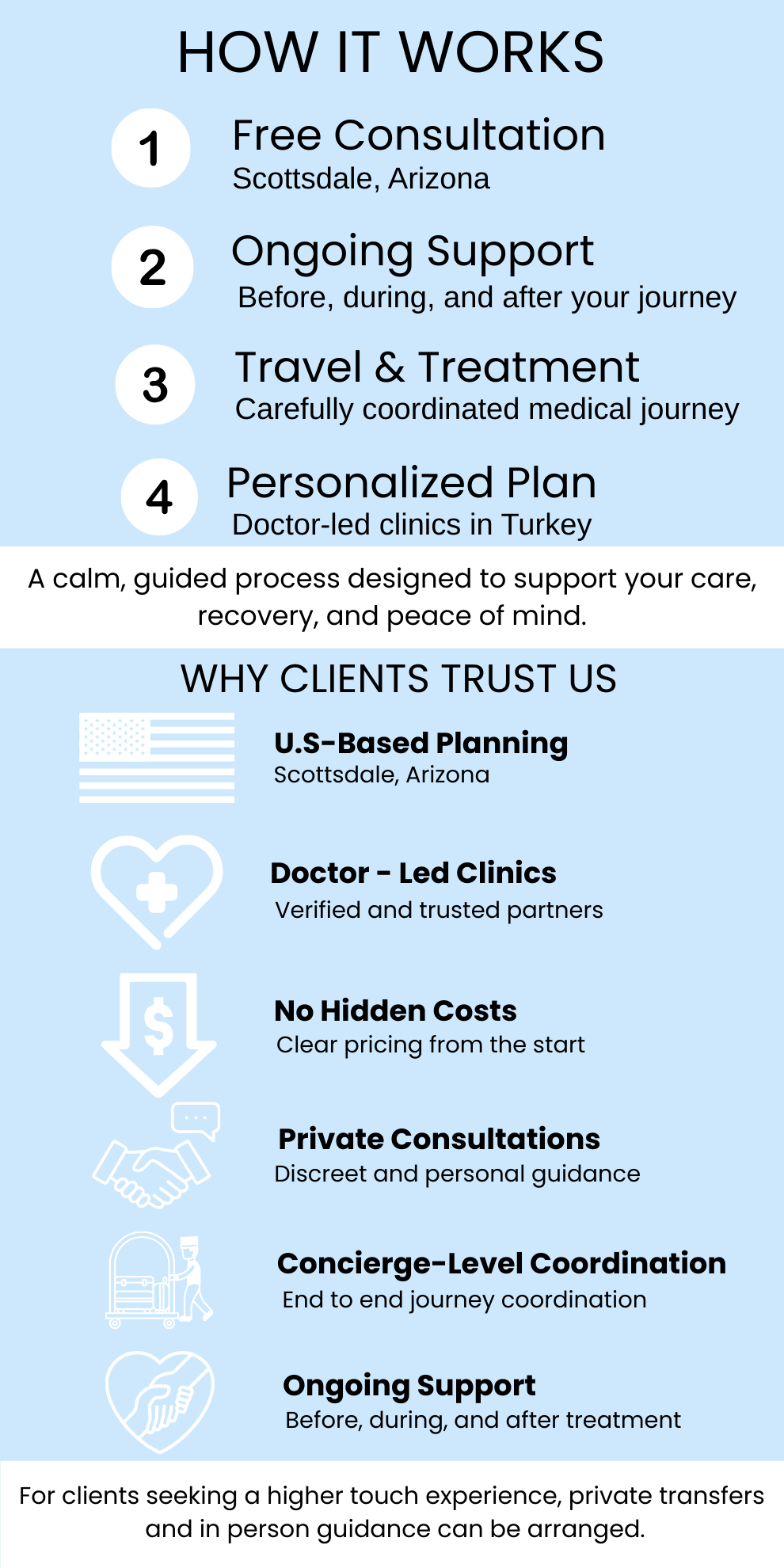 How GoodLife Atlas works with a four step process including free consultation in Scottsdale Arizona, personalized plan with doctor led clinics, travel and treatment in Turkey, and ongoing aftercare support, plus reasons clients trust us such as U.S.-