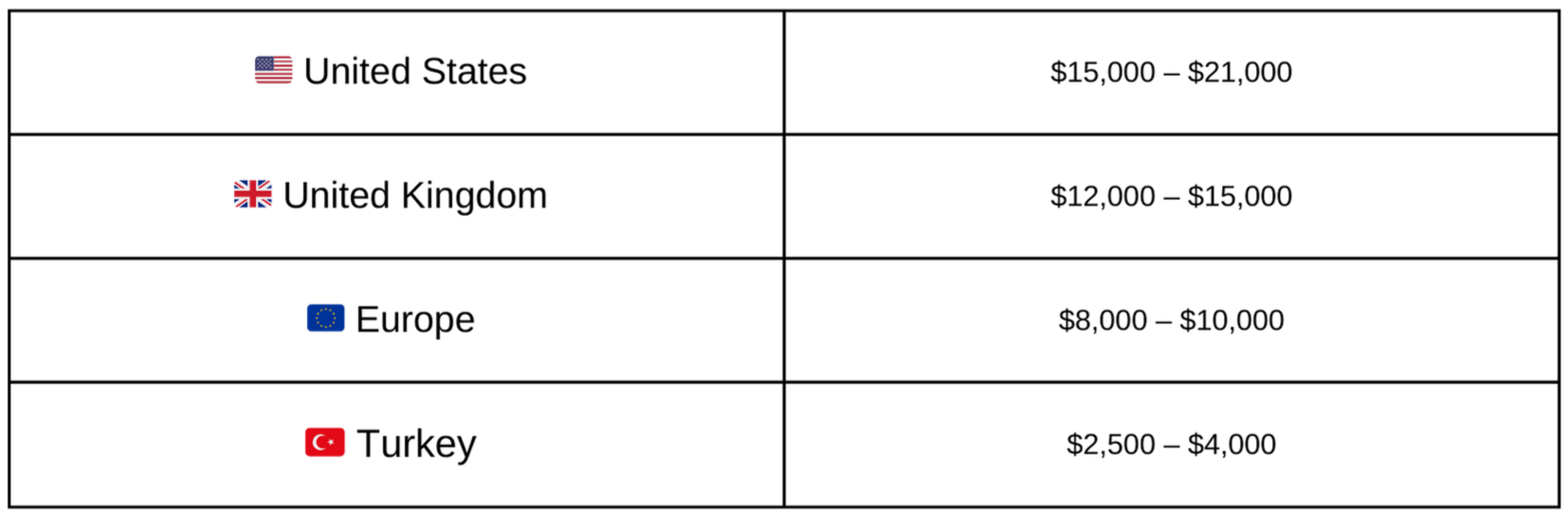 Medical travel comparison chart comparing cosmetic surgery services in Turkey versus the U.S., UK, and Europe, including procedure coverage, accommodations, and aftercare