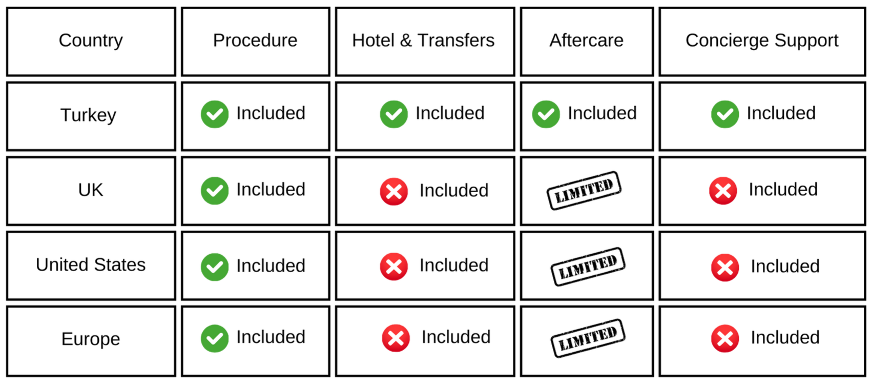 Medical travel services comparison chart showing included and excluded services for cosmetic surgery in Turkey, the U.S., UK, and Europe