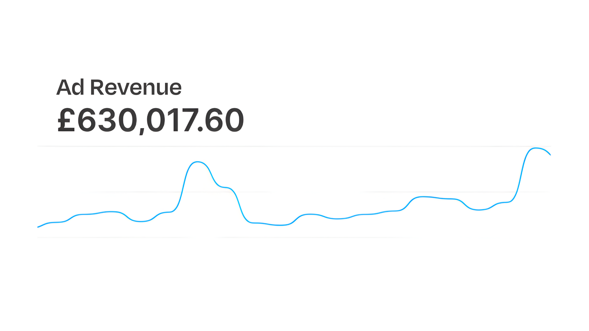 Graph showing ad revenue with a peak and a sharp increase near the end, total revenue displayed as £630,017.60.