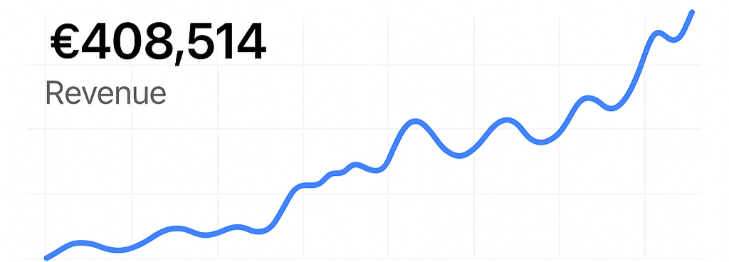 Line graph showing increasing revenue with a total of €408,514 at the top.